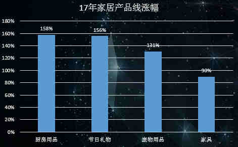 增速158%，敦煌网发布家居花园行业2018爆款选品指南