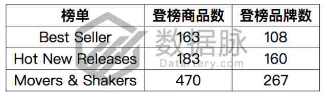 LED 遥控球灯大受好评，一周蹿榜1100%丨品类爆款分析