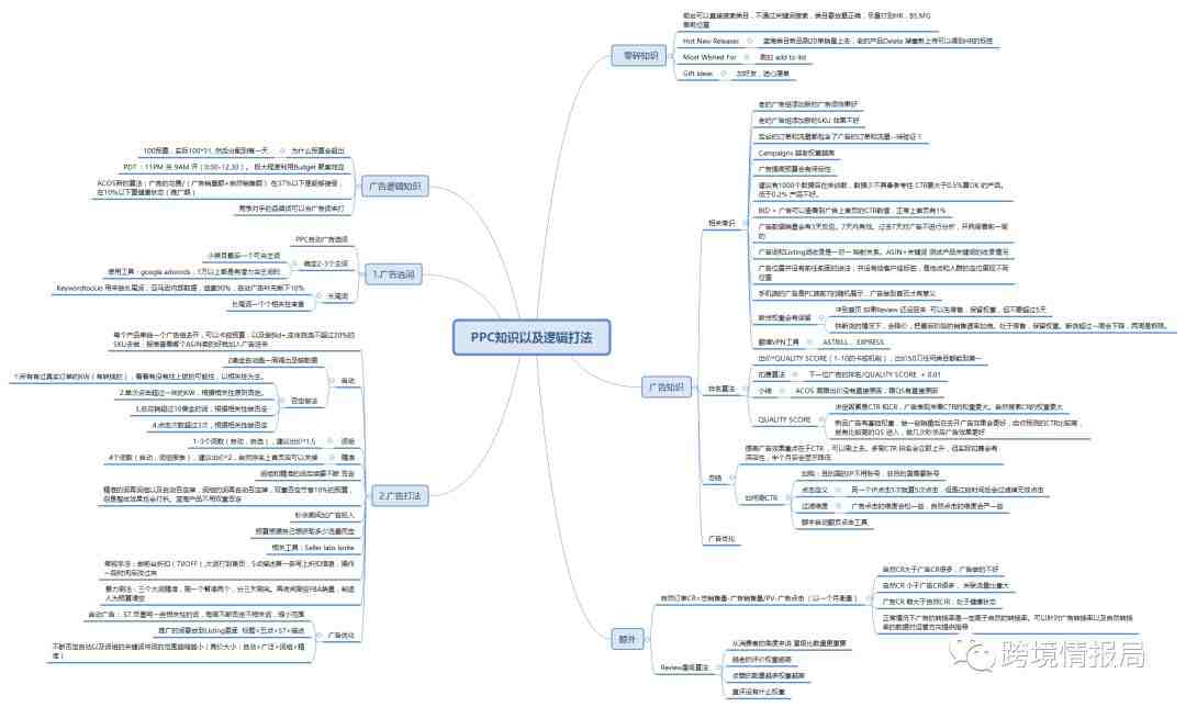 亚马逊CPC打法，你知道多少？