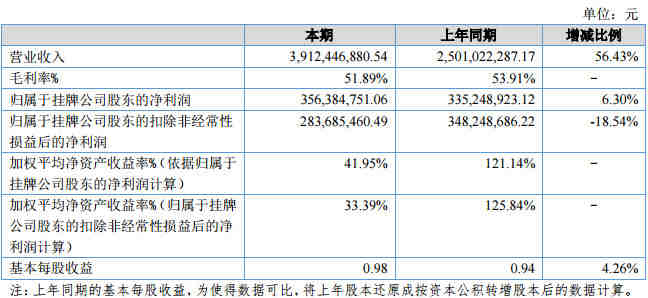 安克创新（Anker）2017年营收超39亿 自述实现巨收秘诀