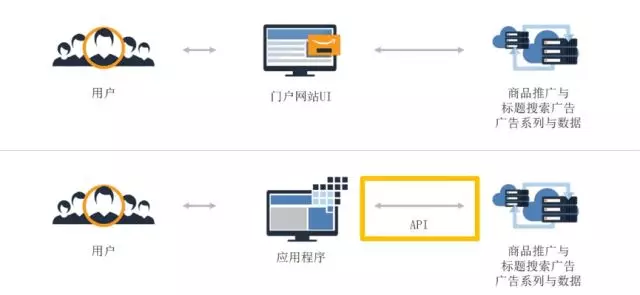 今日投条 | 玩赚API，人人都是大卖“+”