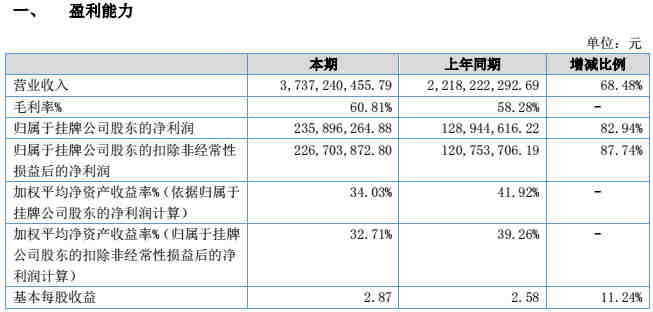 傲基2017营收达37亿！！！