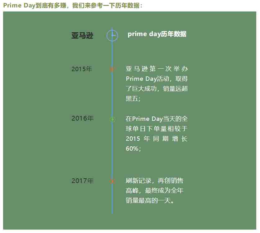 和黑五、双十一齐名的Prime Day开始备战了，如何准备能使销量远超黑五？