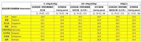 速卖通开放8国差异化定价功能