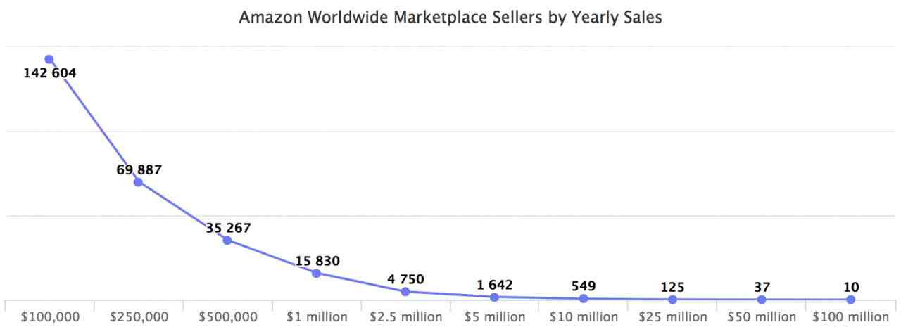 年销$10万卖家已达14万人！揭秘百万亚马逊卖家的真实收入