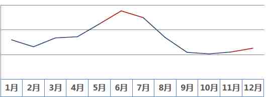 这4个产品1个月狂卖2亿美元，销售高峰在6月，现在入场还有机会！