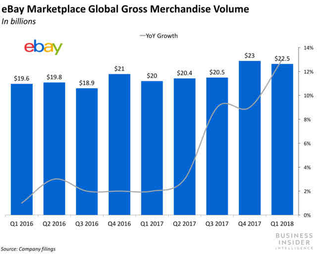 eBay将在澳大利亚推出eBay Plus服务 它会赢过亚马逊？