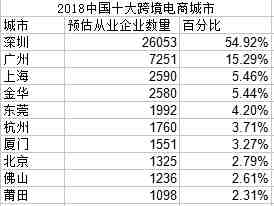 中国跨境电商出口从业人群十大城市排名出炉，深圳已经超神？