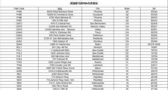 全球FBA仓库地址大全、各国关税起征点，Prime da爆仓不用愁！