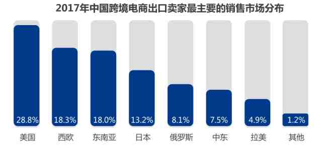 2018年去东南亚卖什么最赚钱？