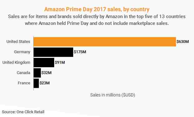 Prime Day日期敲定！去年卖出$24.1亿的狂欢节又来了