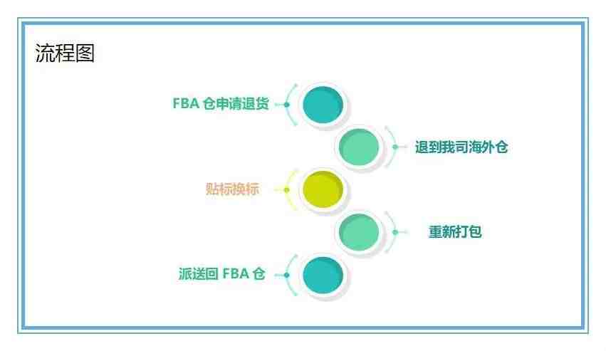 FBA退货贴标转运，让你的商品变“退”为“宝”