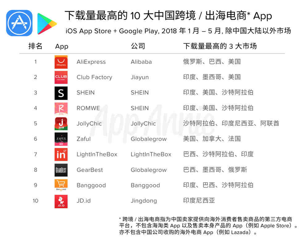 下载量最高的十大中国跨境出海电商APP：一半以中东、印度为主