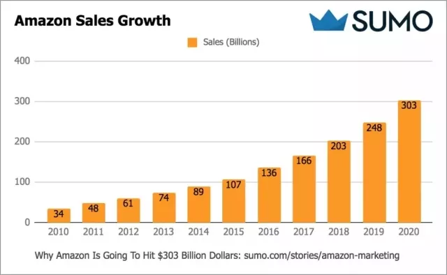 两万字长文深度揭秘 Amazon 千亿营收的增长黑客策略