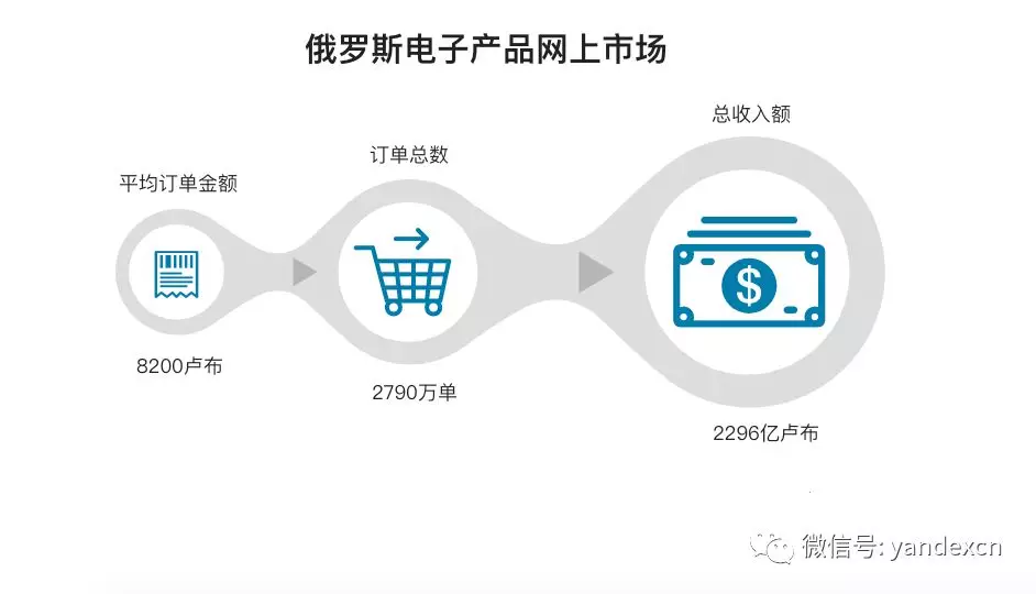 俄罗斯电子产品在线市场