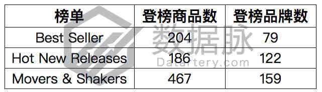 爆款宠物垫逆势而上，成功上位进入前五！丨品类爆款分析