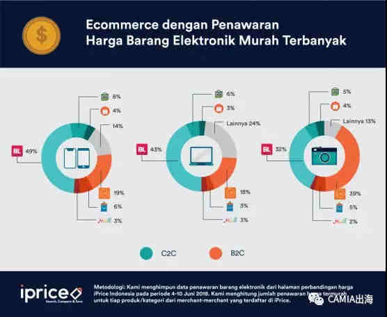 印尼6大在线电商平台电子产品打价格战，多低才有竞争力？