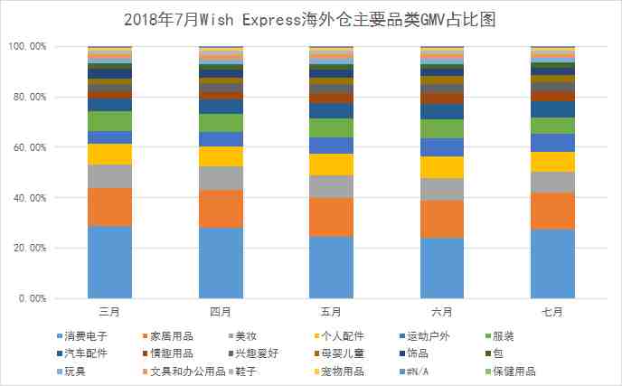 WE数据报告：8月大卖分析，还是要看电子产品！