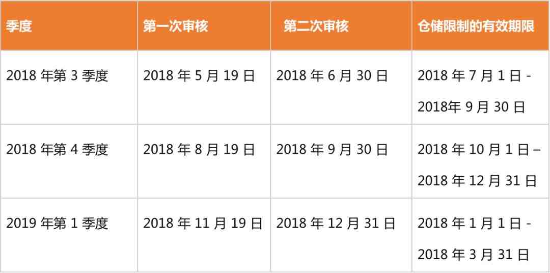 【必收藏】亚马逊物流仓储限额政策的重点都在这一篇