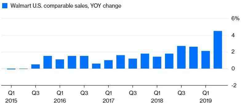 电商销售额增长40%，沃尔玛与亚马逊试比高