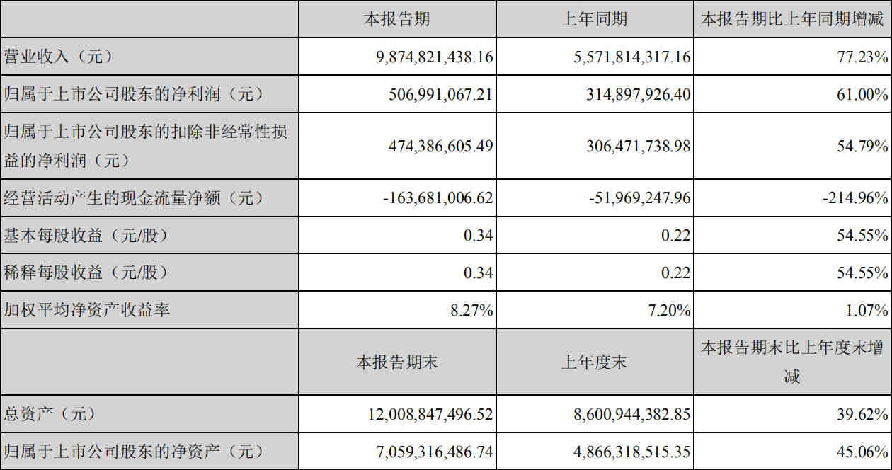 跨境电商捷报频传，跨境通2018半年净赚5.07亿