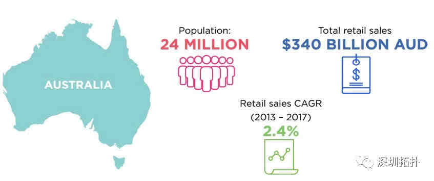 澳大利亚，一个潜力巨大的电商零售市场