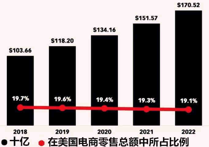 年销$1037亿！美国最大单一品类即将进入热卖高峰期