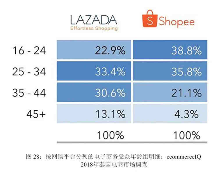 东南亚市场攻略：泰国网购偏好及人群分布