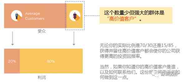 找到你的高价值客户