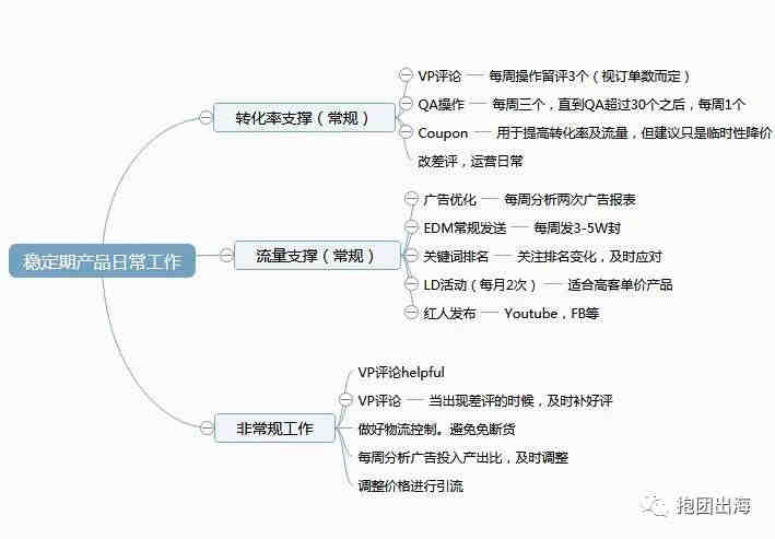 2018 亚马逊产品稳定期的推广策略（二）