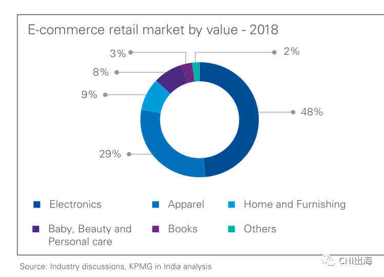 解读 | 毕马威《印度电商零售物流——推动变革》
