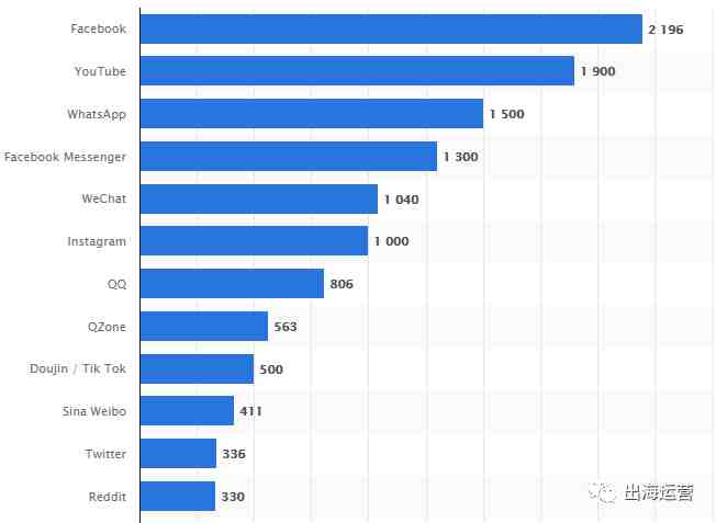 调研：最受欢迎的海外社交媒体是什么，社媒营销需要注意哪些新趋势？