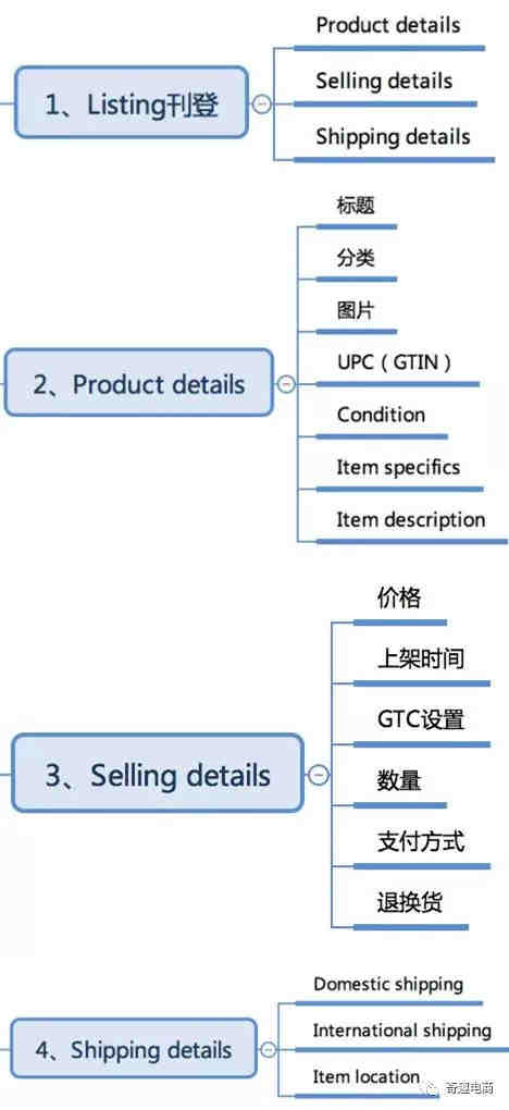 关于eBay Listing设置，你要的全在这里了！