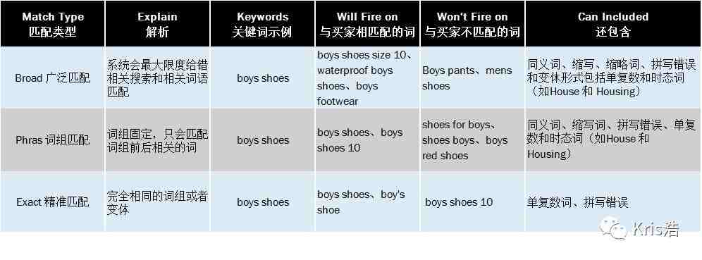 如何选择合适的广告匹配类型-亚马逊广告策略5