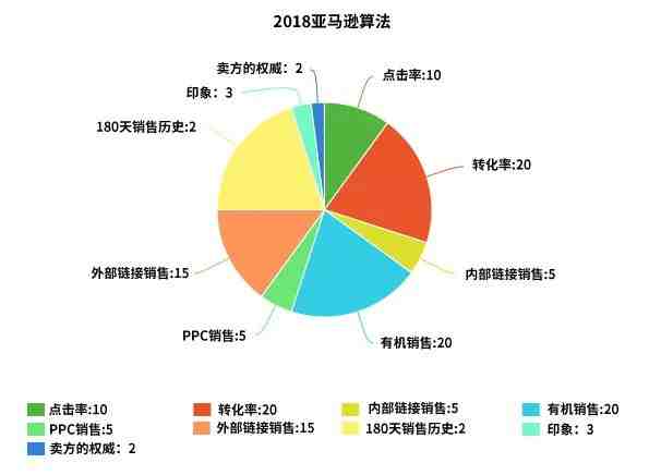 如何提高亚马逊的转化率？