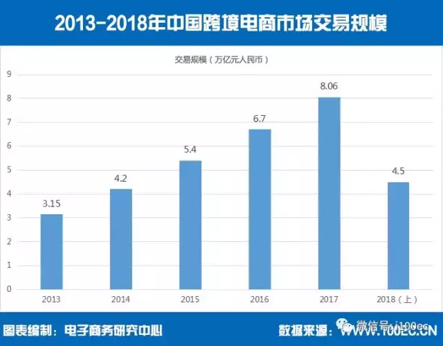 报告：2018上半年跨境电商创收达4.5万亿！