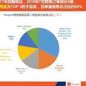 东南亚市场什么最好卖？Shopee各大站点热销品类排行曝光