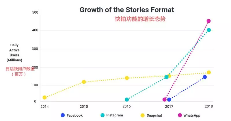 社媒动态｜参考最新报告，解锁Instagram快拍广告的无限可能！