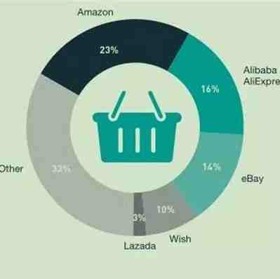【行业动态】新跨境电商报告出炉，最受欢迎的平台和产品是……