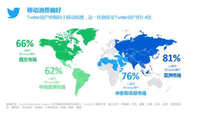 Twitter发布《全球移动电商研究报告》 ：移动消费推动全球电商市场增长，节假日营销引发在线购物热潮