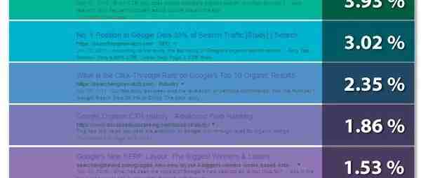 Google排名1~10的点击率参考,告诉你如何评估关键词流量