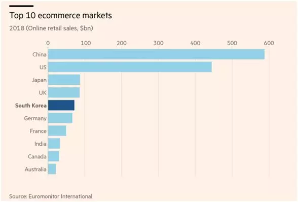 全球排名第五！韩国电商市场到底有多火爆？