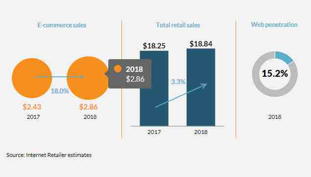 《2019年全球Top在线零售商报告》：亚马逊、京东名列前茅，阿里中国市场份额超90%