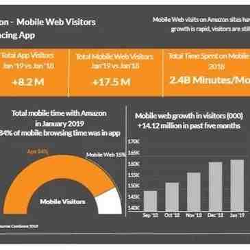 亚马逊美国站移动用户行为洞察解读