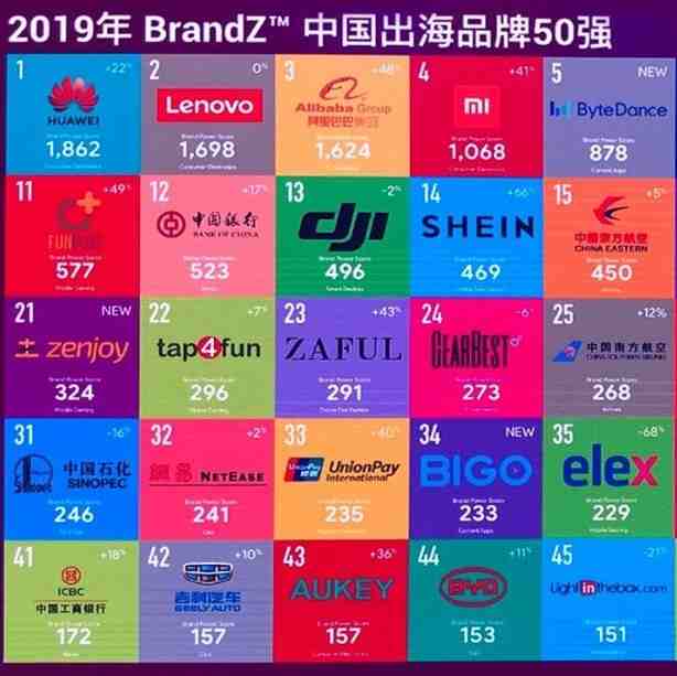 解读《2019中国品牌出海50强》榜单：本年度品牌力增长达15% 但和全球品牌相比差距仍明显