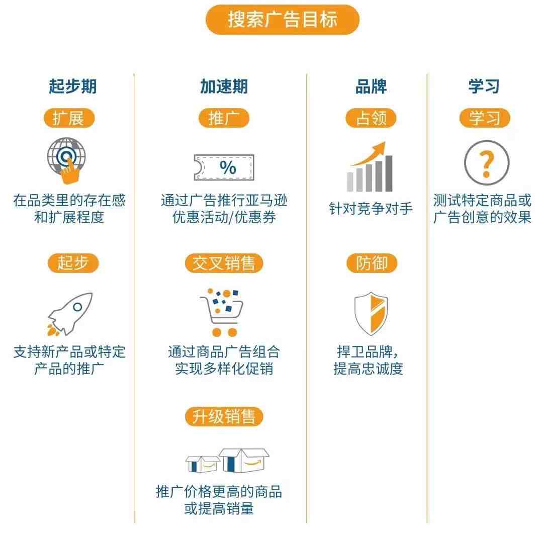 亚马逊广告预算这样设，还怕ACOS居高不下？