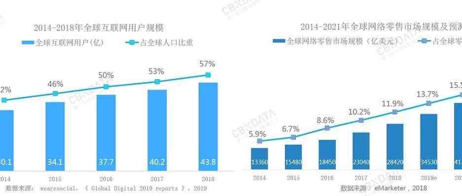 中国跨境电商成国际贸易新动能 以1688为代表的数字化供应链是未来