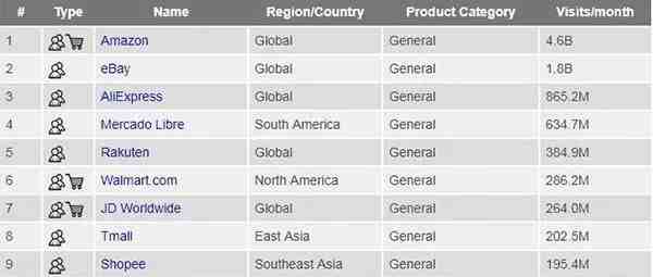 全球电商排名出炉！wish只能排21？还有这么多优质大平台等你入驻~