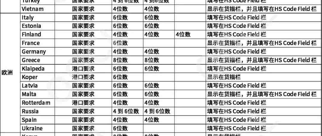 多国港口HS Code等单证有新规（附各国货描栏HS填写规范）