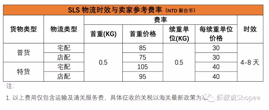 运费都算不清楚？？？做Shopee虾皮？？？